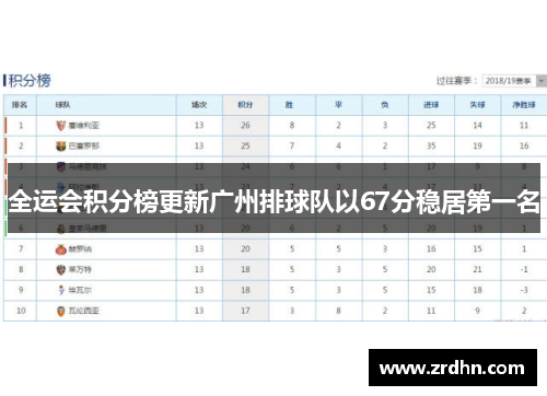 全运会积分榜更新广州排球队以67分稳居第一名
